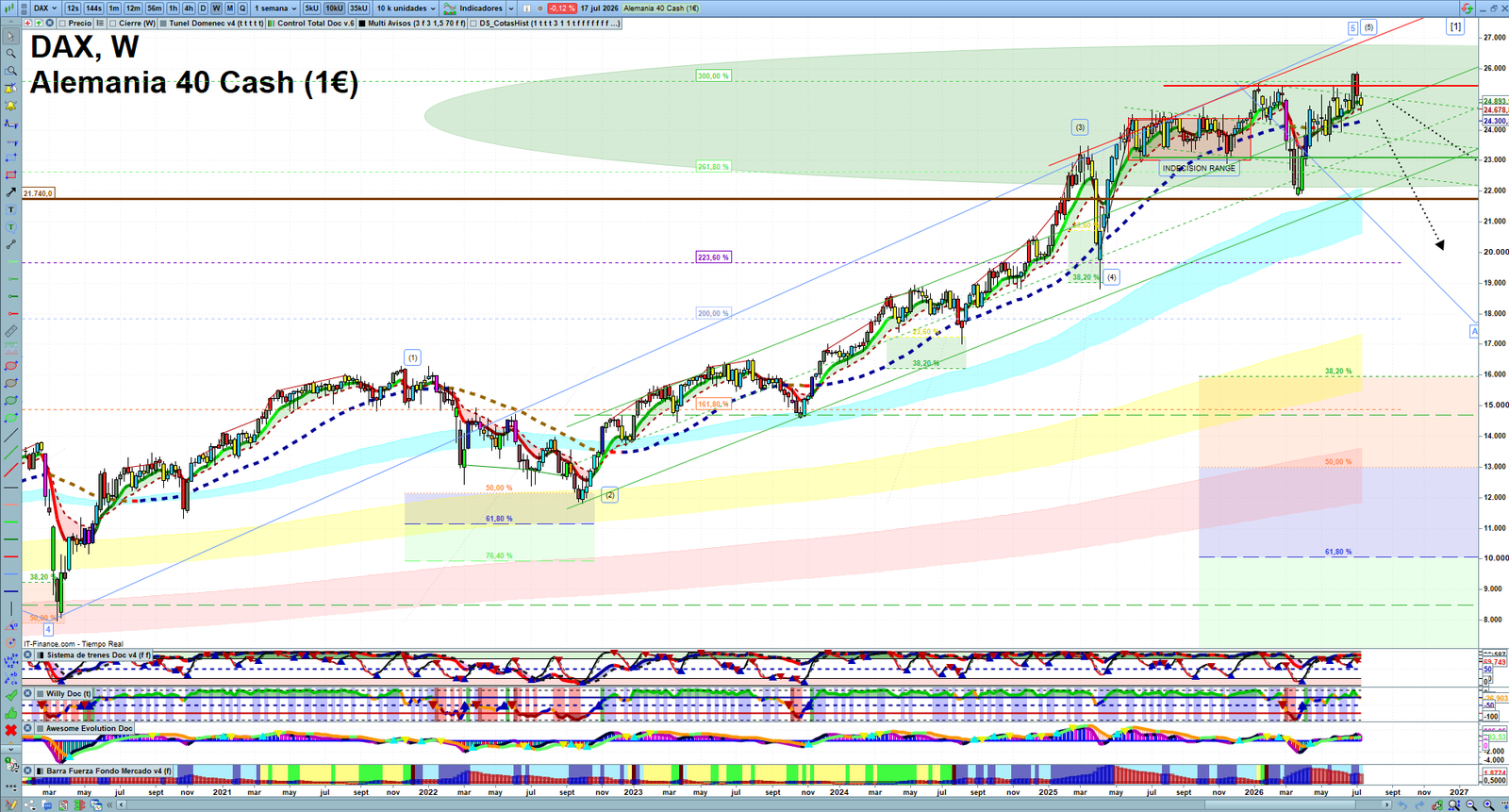DAX weekly technical analysis chart reviewing price action, trend context and market structure